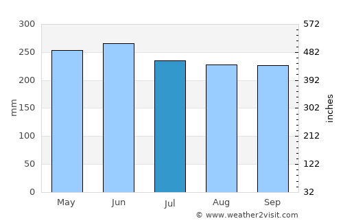 Linao average rain in July