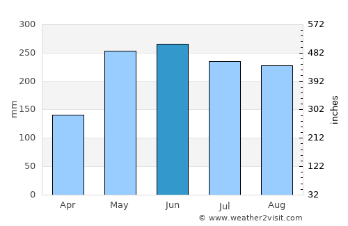 Linao average rain in June