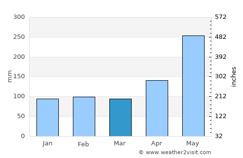 Linao average rain in March