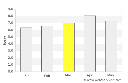 Linao average rain in March