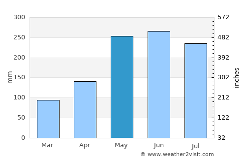 Linao average rain in May