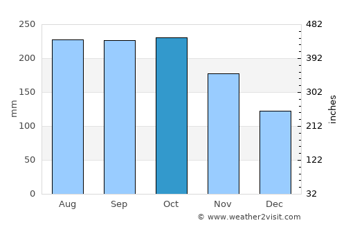 Linao average rain in October