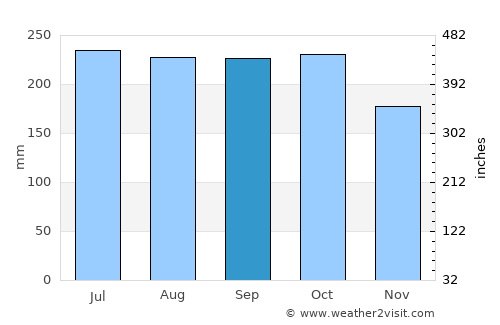 Linao average rain in September
