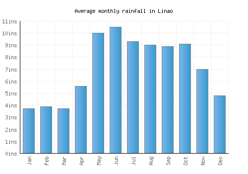 Linao monthly rainfall chart (inches)
