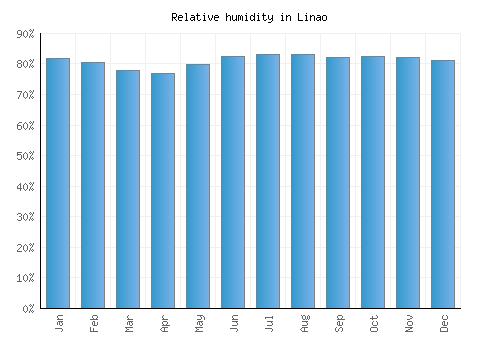 Linao relative humidity averages