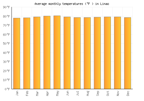 Linao average temperature chart (Fahrenheit)