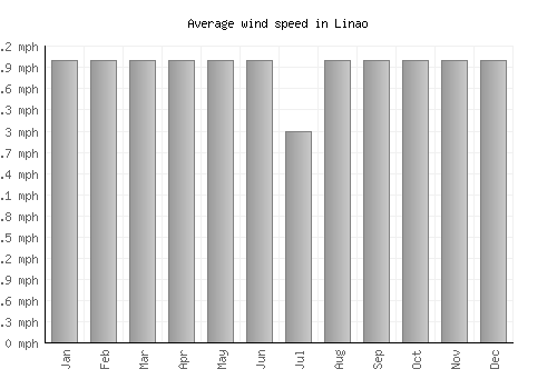 Linao average winspeed by month (mph)