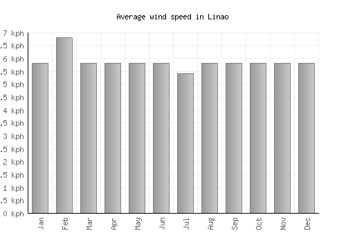 Linao average winspeed by month (km/h)