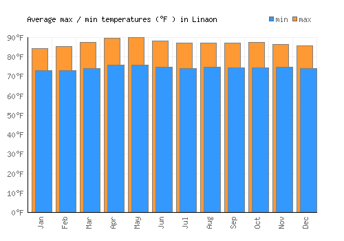 Linaon average minimum / maximum temperatures (Fahrenheit)
