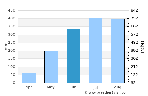 Linaon average rain in June