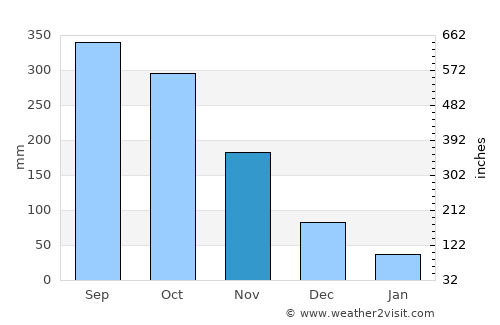Linaon average rain in November