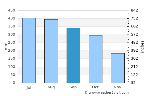 Linaon average rain in September