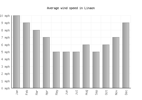 Linaon average winspeed by month (mph)