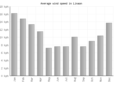 Linaon average winspeed by month (km/h)