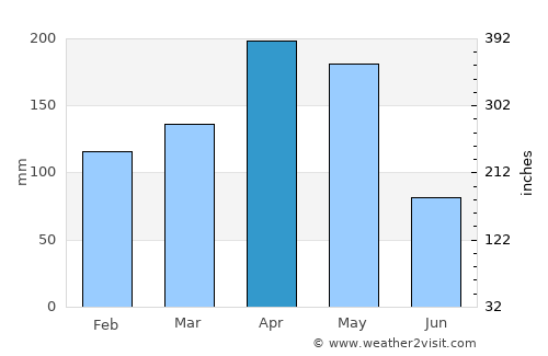 Linares average rain in April