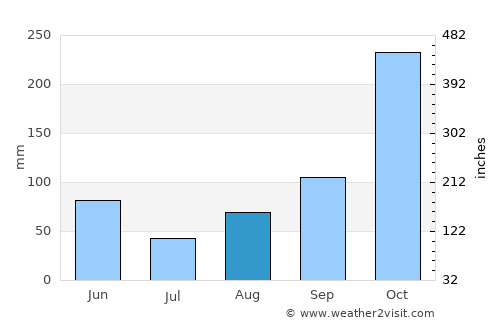 Linares average rain in August