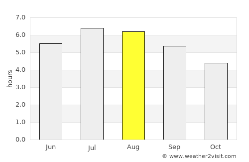 Linares average rain in August
