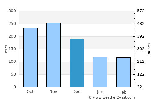 Linares average rain in December