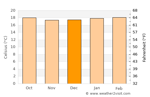 Linares average temperature in December