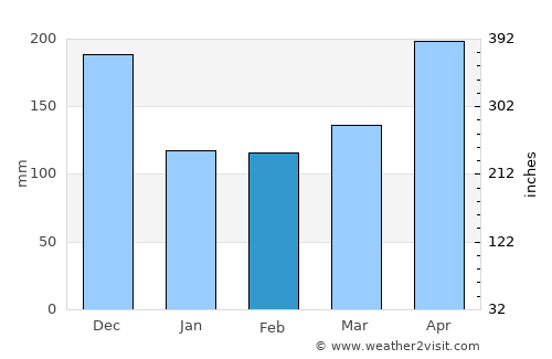 Linares average rain in February