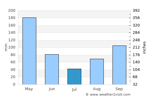 Linares average rain in July