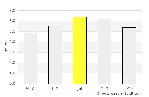 Linares average rain in July
