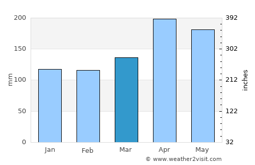 Linares average rain in March