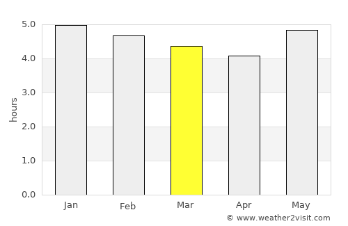 Linares average rain in March