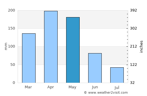 Linares average rain in May