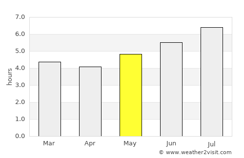 Linares average rain in May
