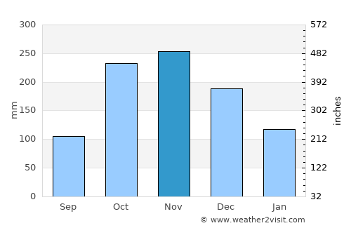 Linares average rain in November
