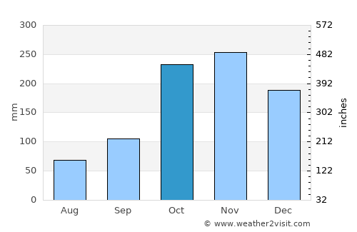 Linares average rain in October