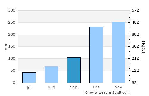 Linares average rain in September