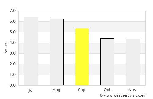 Linares average rain in September