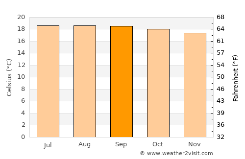 Linares average temperature in September