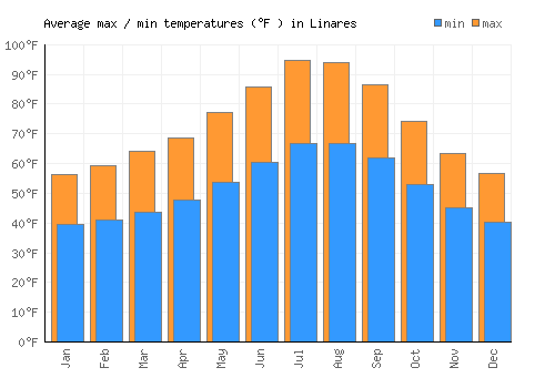 Linares average minimum / maximum temperatures (Fahrenheit)