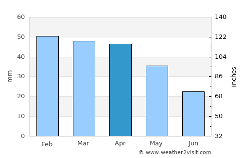 Linares average rain in April