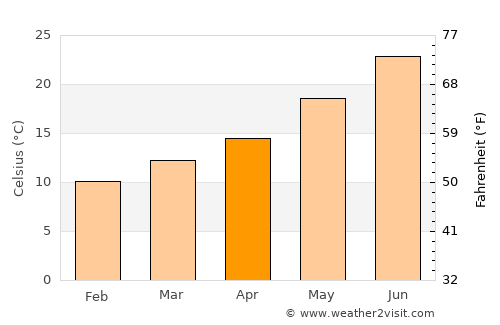 Linares average temperature in April