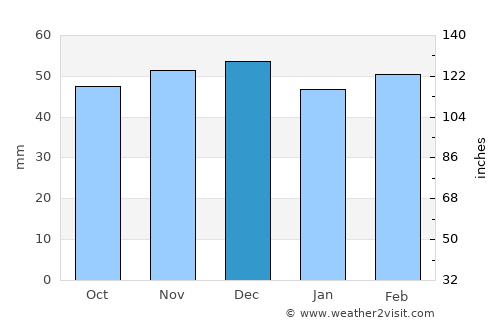 Linares average rain in December