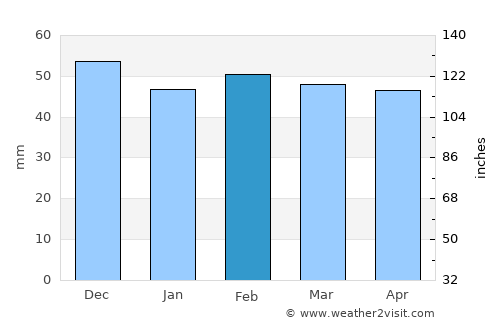 Linares average rain in February