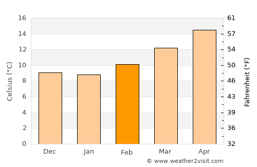 Linares average temperature in February
