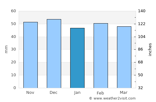 Linares average rain in January