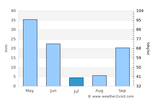 Linares average rain in July