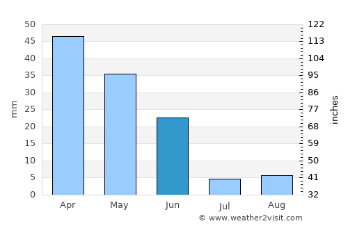 Linares average rain in June