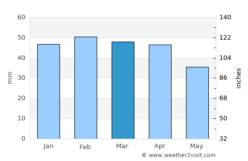 Linares average rain in March
