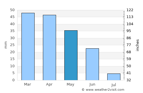 Linares average rain in May