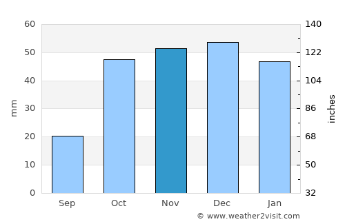 Linares average rain in November