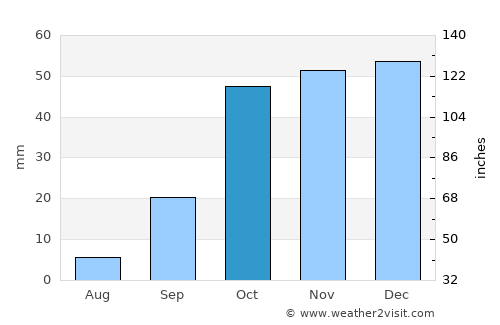 Linares average rain in October