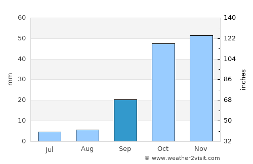 Linares average rain in September