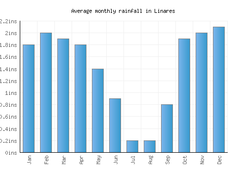 Linares monthly rainfall chart (inches)